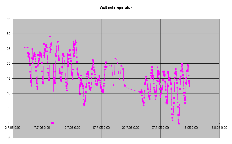 Auentemperatur