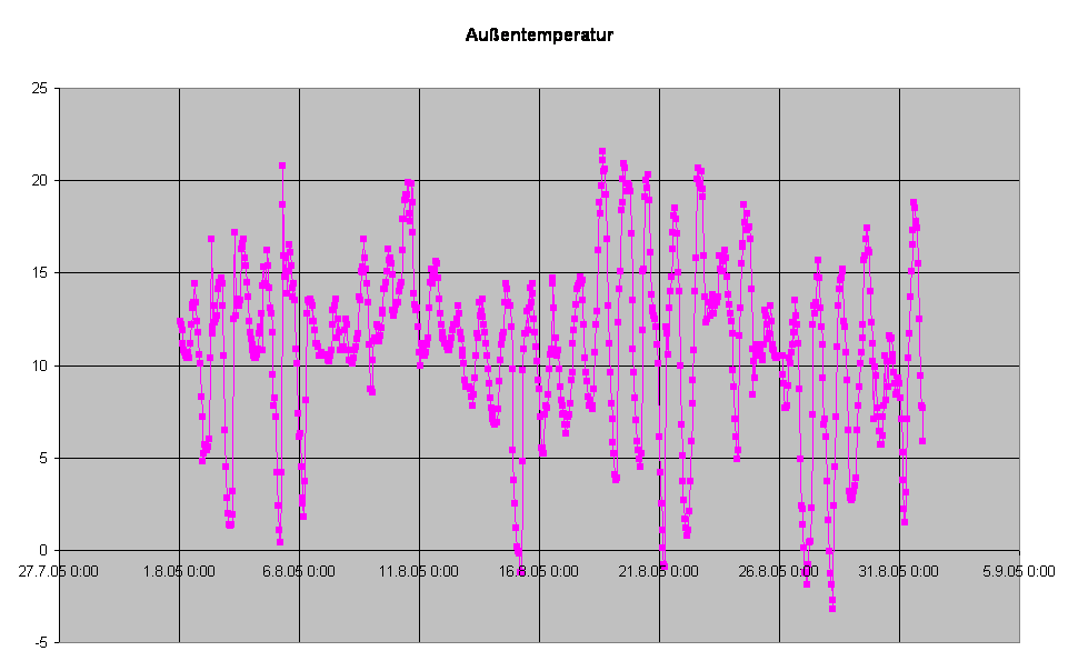 Auentemperatur