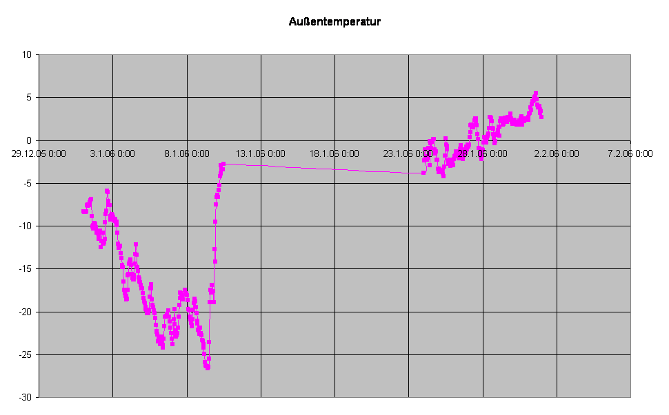 Auentemperatur