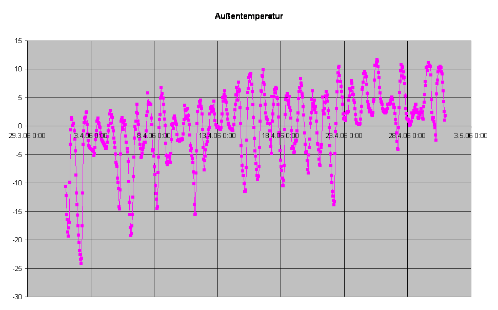 Auentemperatur