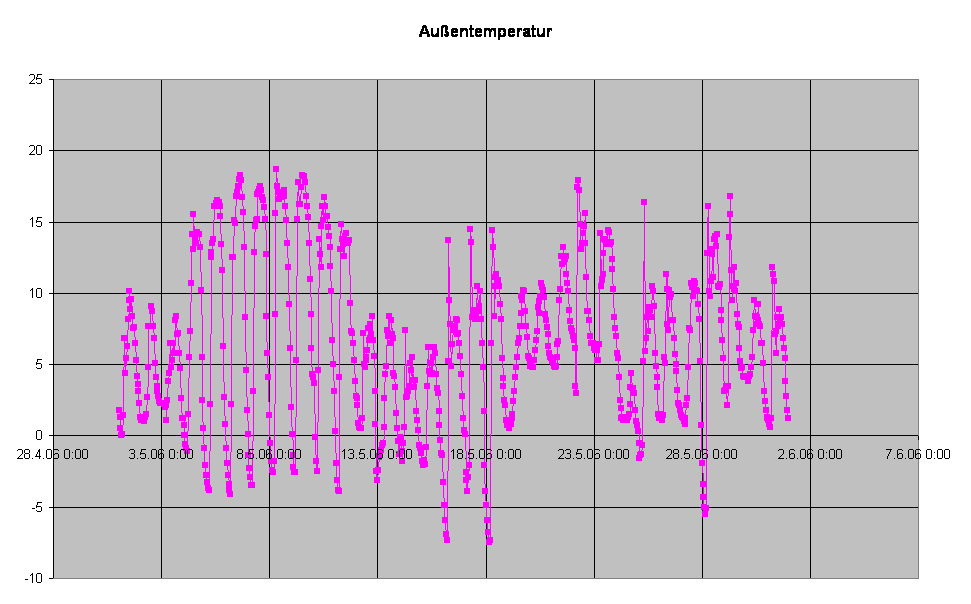 Auentemperatur