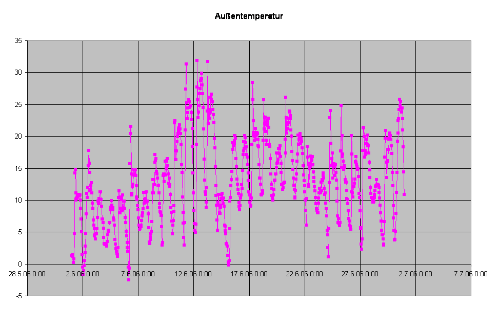 Auentemperatur