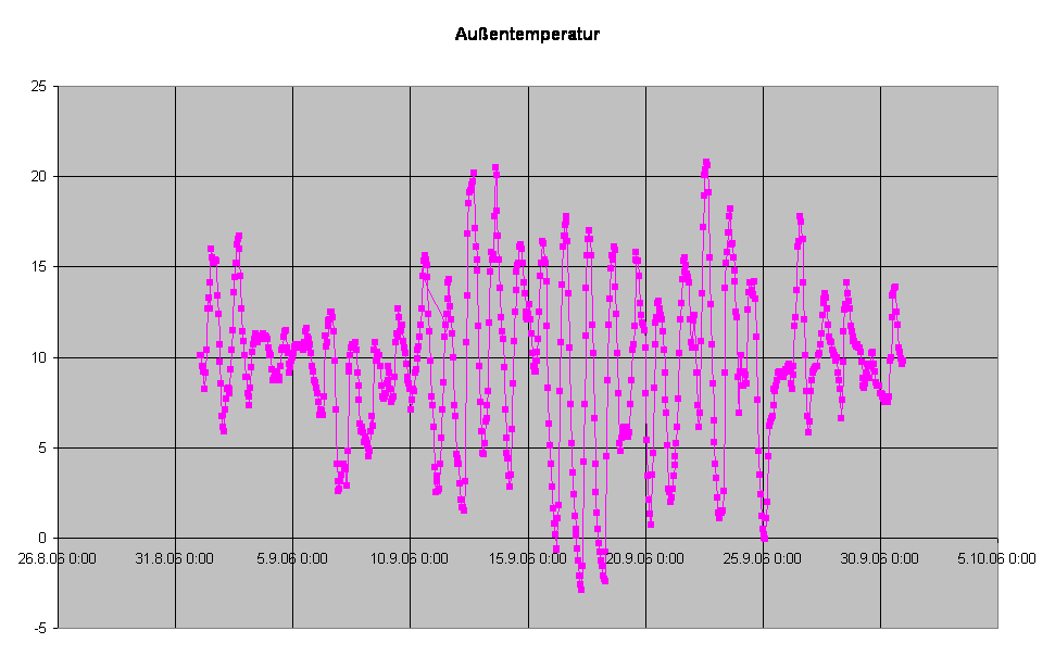 Auentemperatur