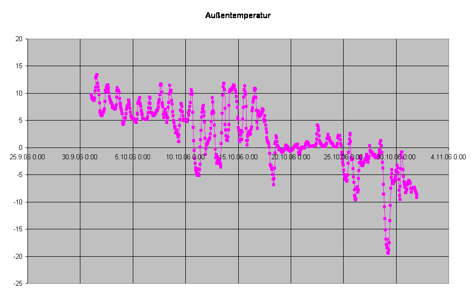 Auentemperatur