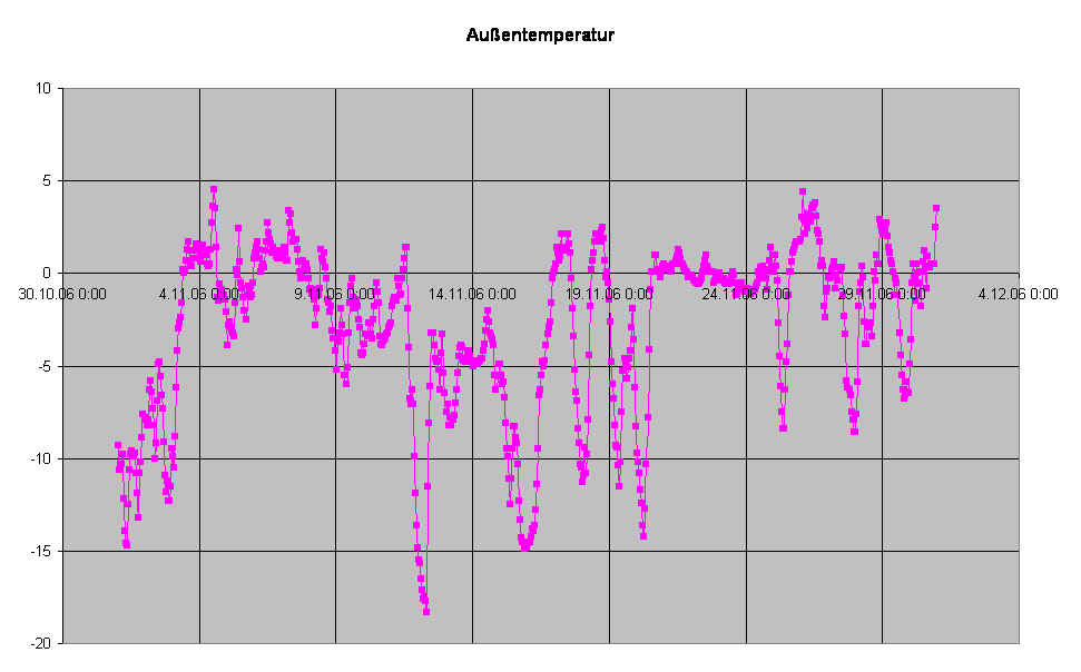 Auentemperatur