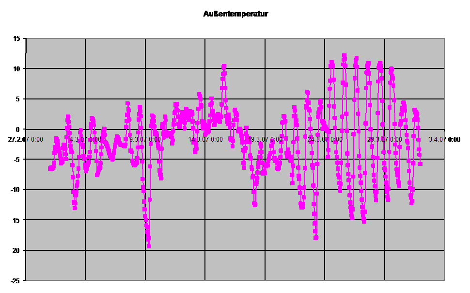 Diagramm Auentemperatur