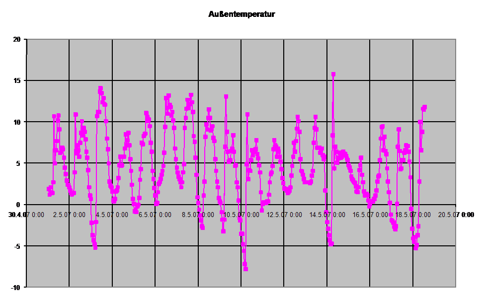 Diagramm Auentemperatur