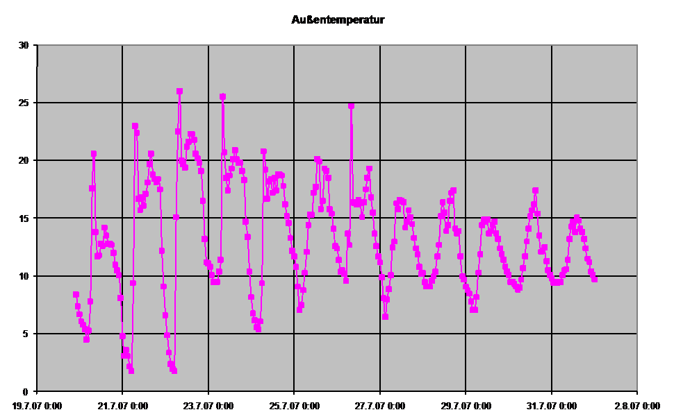 Diagramm Auentemperatur