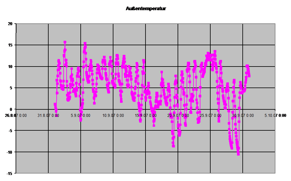 Diagramm Auentemperatur