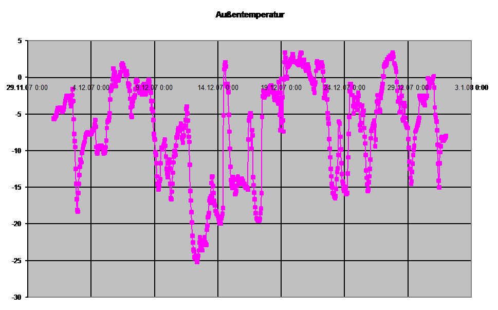 Diagramm Auentemperatur