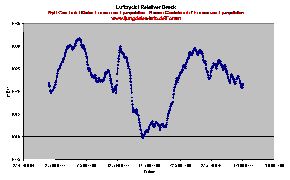 Diagramm Luftdruck