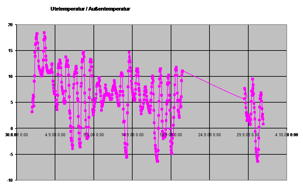 Diagramm Auentemperatur