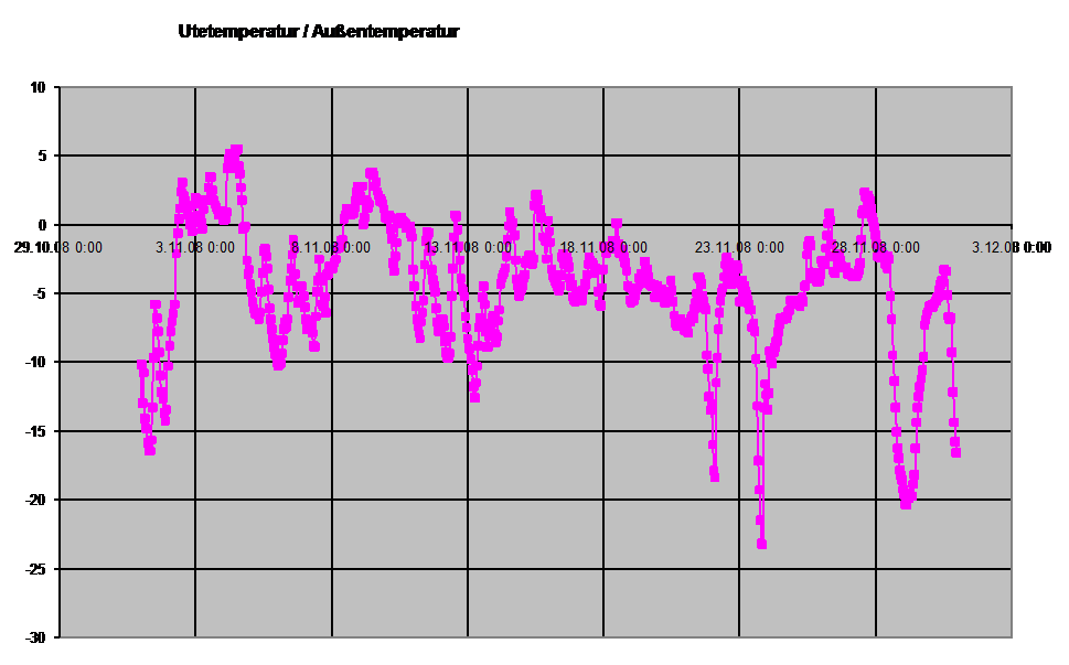 Diagramm Auentemperatur